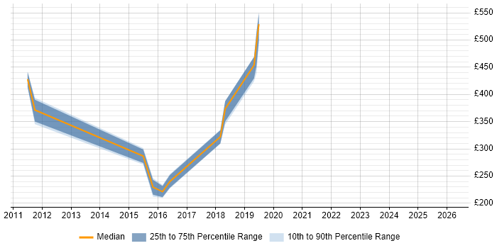 Contractor daily rate distribution trend for jobs in Birmingham citing Desktop Virtualisation