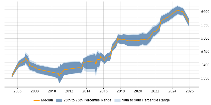 Contractor daily rate distribution trend for Development Manager job vacancies in Birmingham