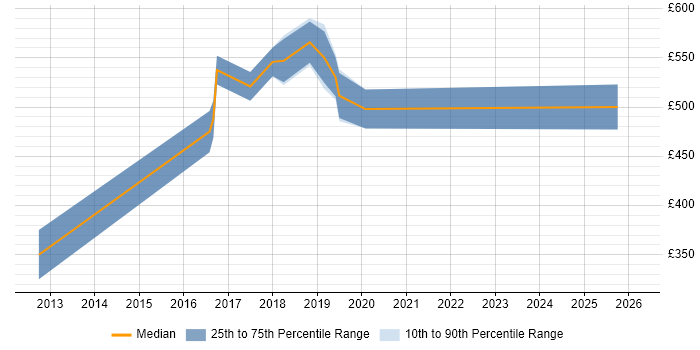 Contractor daily rate distribution trend for DevOps Consultant job vacancies in Birmingham
