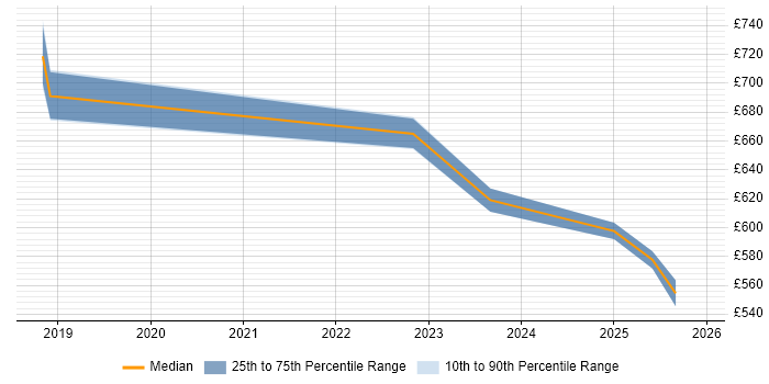 Contractor daily rate distribution trend for DevSecOps Engineer job vacancies in Birmingham
