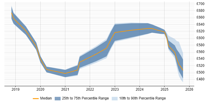 Contractor daily rate distribution trend for jobs in Birmingham citing DevSecOps