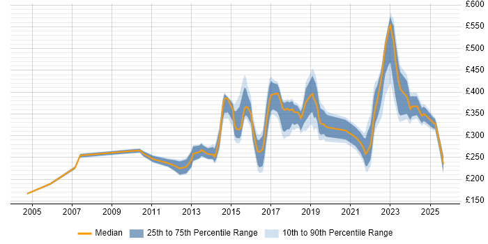 Contractor daily rate distribution trend for jobs in Birmingham citing DHCP
