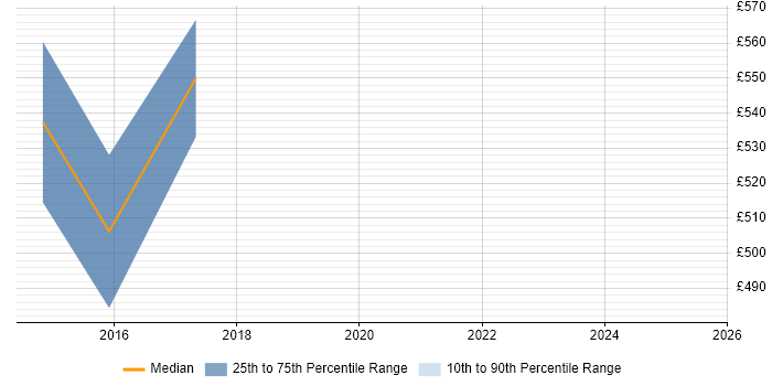 Contractor daily rate distribution trend for Digital Programme Manager job vacancies in Birmingham Contractor daily rate distribution trend for Digital Programme Manager job vacancies in Birmingham