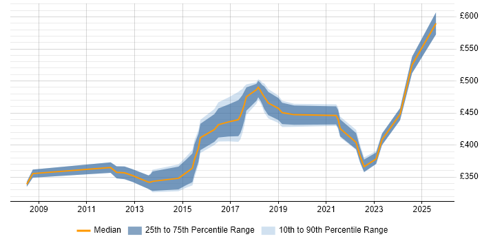 Contractor daily rate distribution trend for Digital Project Manager job vacancies in Birmingham