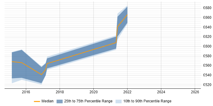Contractor daily rate distribution trend for Digital Solutions Architect job vacancies in Birmingham