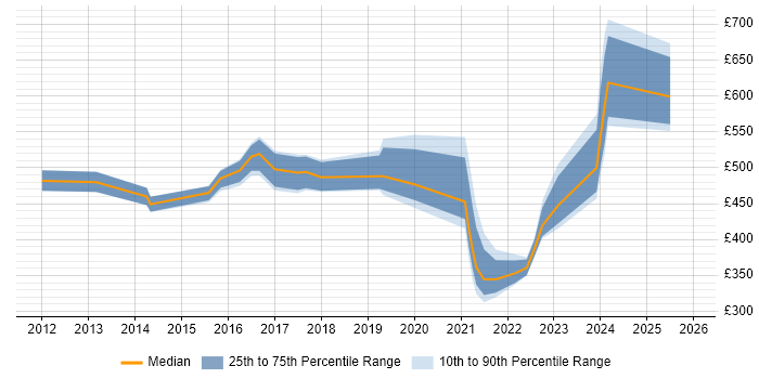 Contractor daily rate distribution trend for jobs in Birmingham citing Digital Strategy