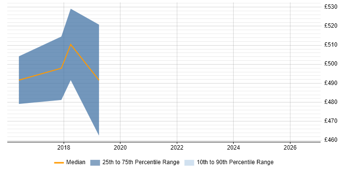 Contractor daily rate distribution trend for Digital Technical Architect job vacancies in Birmingham