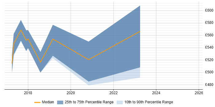 Contractor daily rate distribution trend for Digital Transformation job vacancies in Birmingham