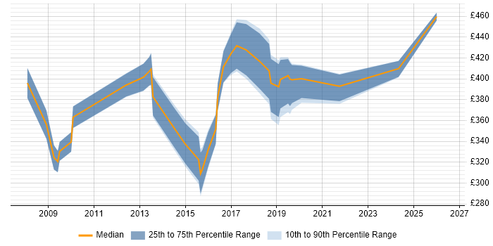Contractor daily rate distribution trend for jobs in Birmingham citing Dimensional Modelling