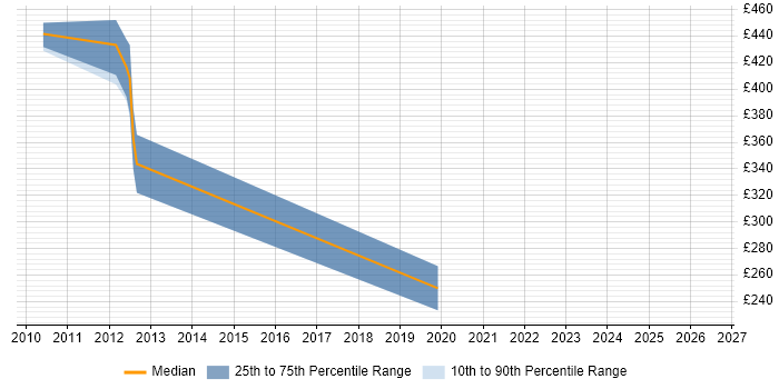 Contractor daily rate distribution trend for jobs in Birmingham citing Direct Marketing