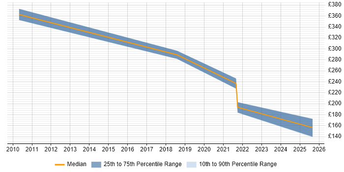 Contractor daily rate distribution trend for jobs in Birmingham citing Disk Encryption