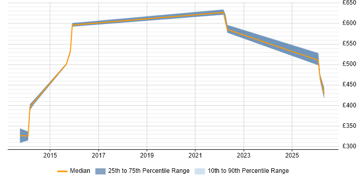 Contractor daily rate distribution trend for jobs in Birmingham citing Distributed Architecture