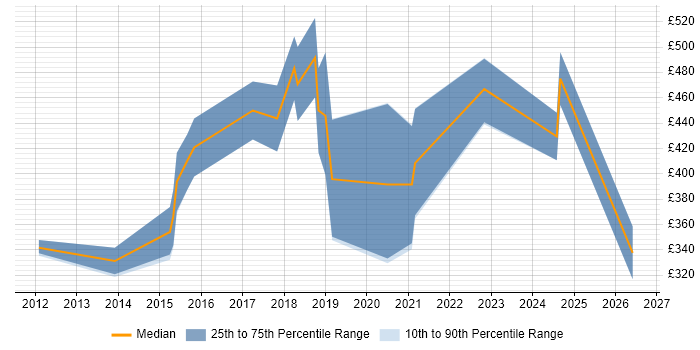 Contractor daily rate distribution trend for jobs in Birmingham citing Django