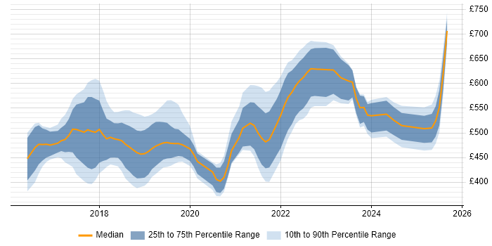 Contractor daily rate distribution trend for jobs in Birmingham citing Docker
