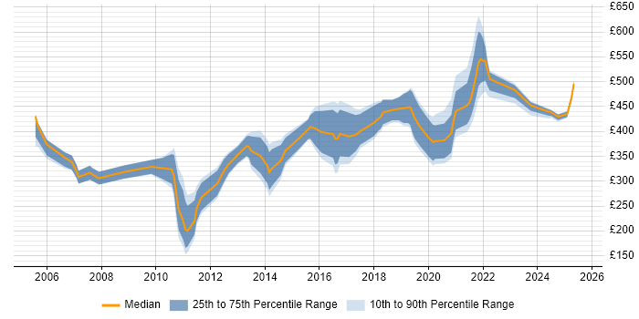 Contractor daily rate distribution trend for jobs in Birmingham citing Document Management Contractor daily rate distribution trend for jobs in Birmingham citing Document Management