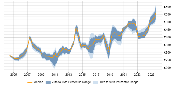 Contractor daily rate distribution trend for jobs in Birmingham citing Documentation Skills Contractor daily rate distribution trend for jobs in Birmingham citing Documentation Skills