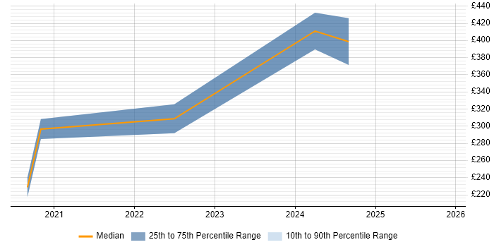 Contractor daily rate distribution trend for jobs in Birmingham citing DocuSign