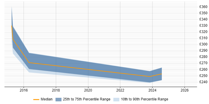 Contractor daily rate distribution trend for jobs in Birmingham citing Don't repeat yourself (DRY)
