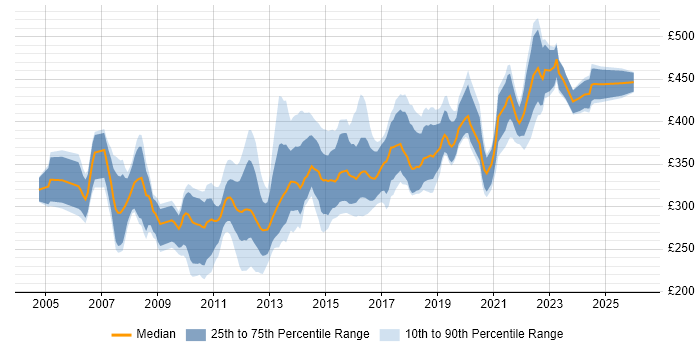 Contractor daily rate distribution trend for .NET Developer job vacancies in Birmingham