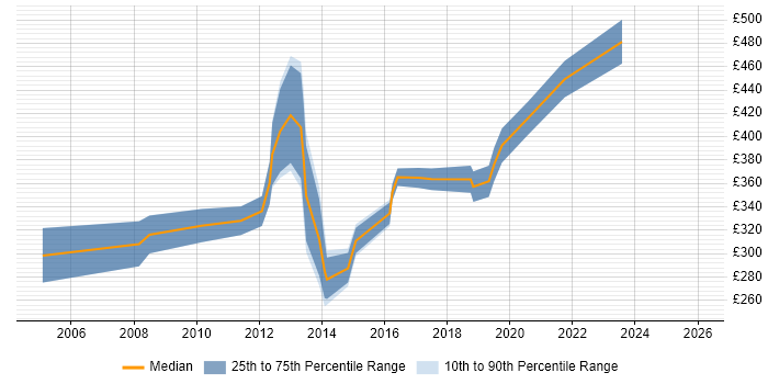 Contractor daily rate distribution trend for .NET Software Developer job vacancies in Birmingham