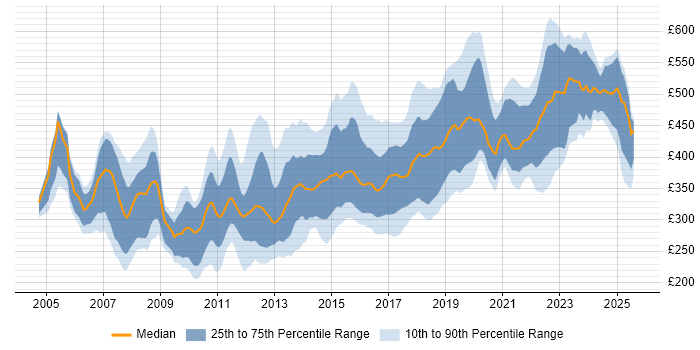 Contractor daily rate distribution trend for jobs in Birmingham citing .NET
