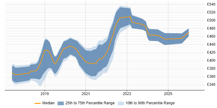 Contractor daily rate distribution trend for jobs in Birmingham citing .NET Core