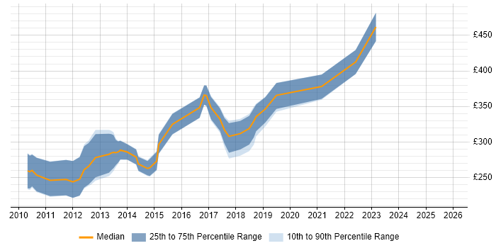 Contractor daily rate distribution trend for jobs in Birmingham citing Drupal