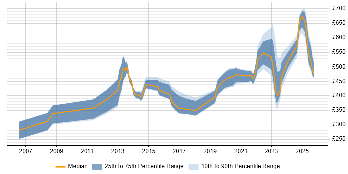 Contractor daily rate distribution trend for jobs in Birmingham citing DV Cleared