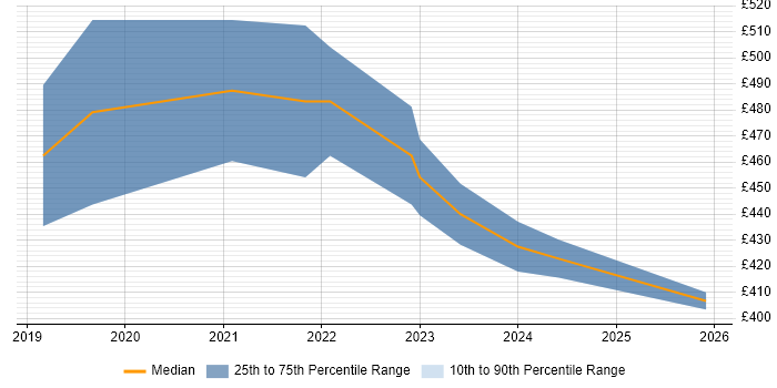 Contractor daily rate distribution trend for Dynamics 365 Business Analyst job vacancies in Birmingham
