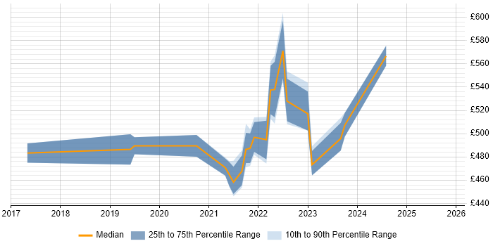 Contractor daily rate distribution trend for Dynamics 365 Project Manager job vacancies in Birmingham