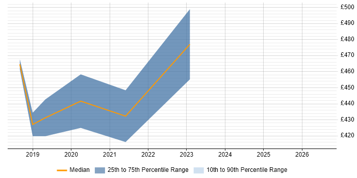 Contractor daily rate distribution trend for Dynamics 365 Trainer job vacancies in Birmingham