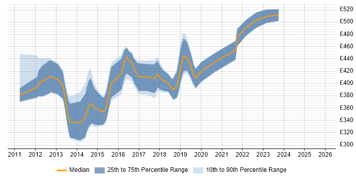 Contractor daily rate distribution trend for Dynamics CRM Developer job vacancies in Birmingham