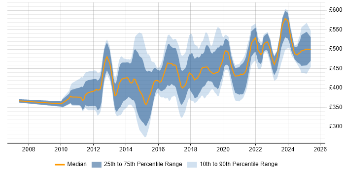 Contractor daily rate distribution trend for jobs in Birmingham citing Dynamics CRM Contractor daily rate distribution trend for jobs in Birmingham citing Dynamics CRM