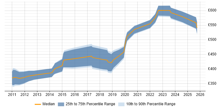 Contractor daily rate distribution trend for jobs in Birmingham citing Dynamics NAV