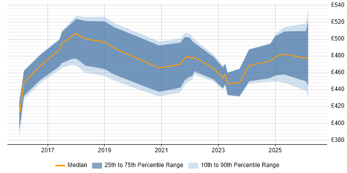 Contractor daily rate distribution trend for jobs in Birmingham citing DynamoDB