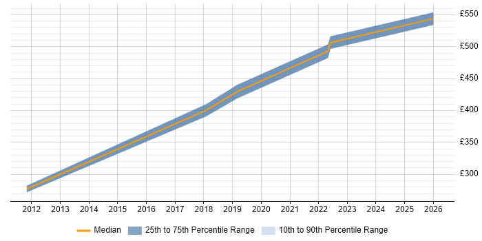Contractor daily rate distribution trend for jobs in Birmingham citing Dynatrace