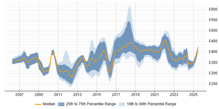 Contractor daily rate distribution trend for jobs in Birmingham citing E-Commerce