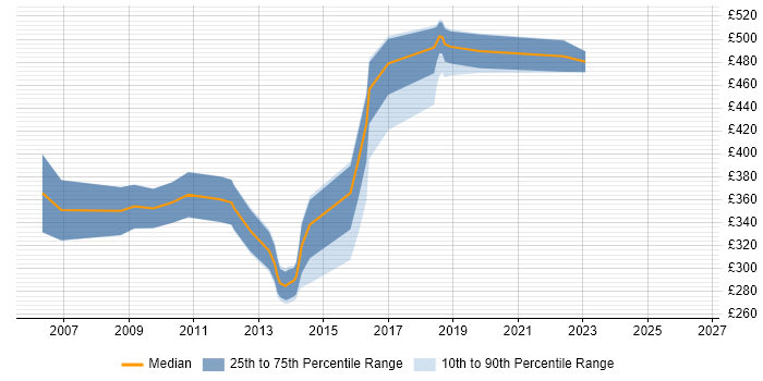 Contractor daily rate distribution trend for jobs in Birmingham citing Eclipse