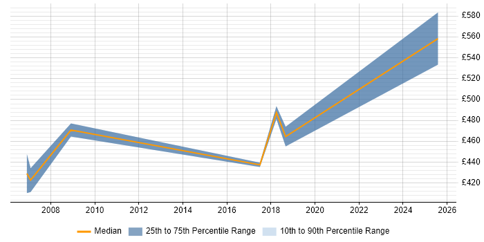 Contractor daily rate distribution trend for jobs in Birmingham citing EDMS