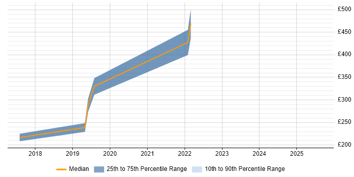 Contractor daily rate distribution trend for jobs in Birmingham citing Ekahau