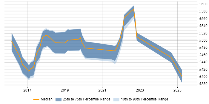 Contractor daily rate distribution trend for jobs in Birmingham citing Elasticsearch Contractor daily rate distribution trend for jobs in Birmingham citing Elasticsearch