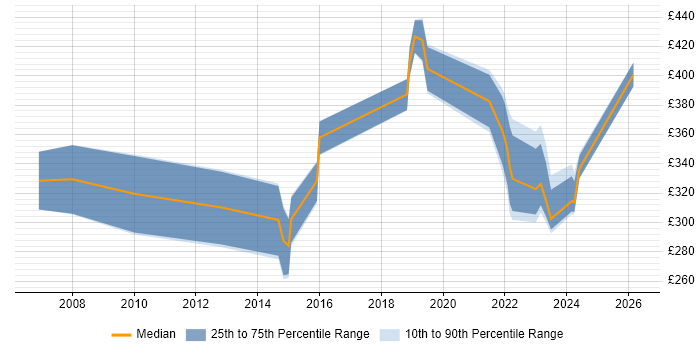Contractor daily rate distribution trend for jobs in Birmingham citing Electronic Patient Records