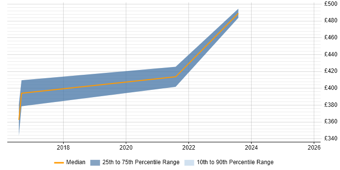 Contractor daily rate distribution trend for Embedded Software Engineer job vacancies in Birmingham