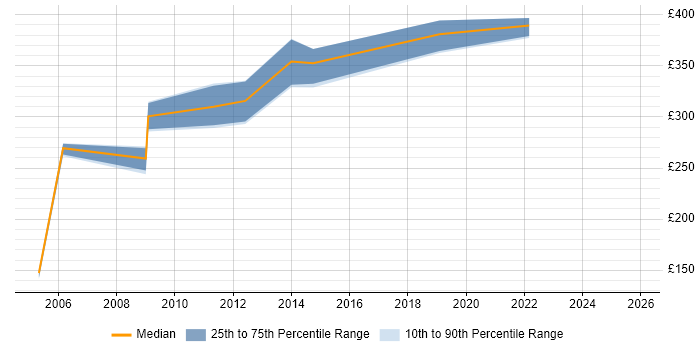 Contractor daily rate distribution trend for jobs in Birmingham citing EMC NetWorker