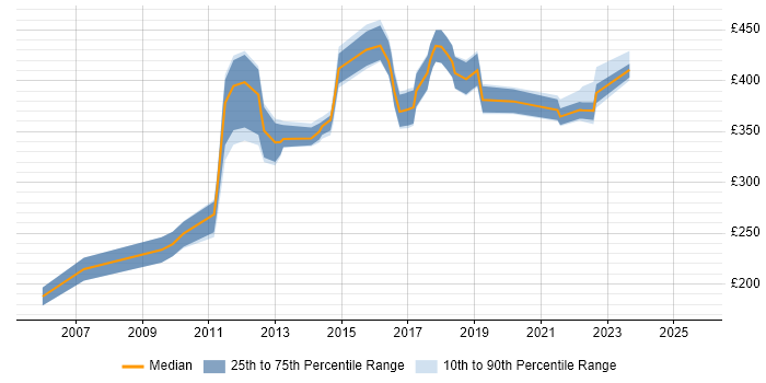 Contractor daily rate distribution trend for jobs in Birmingham citing EMC