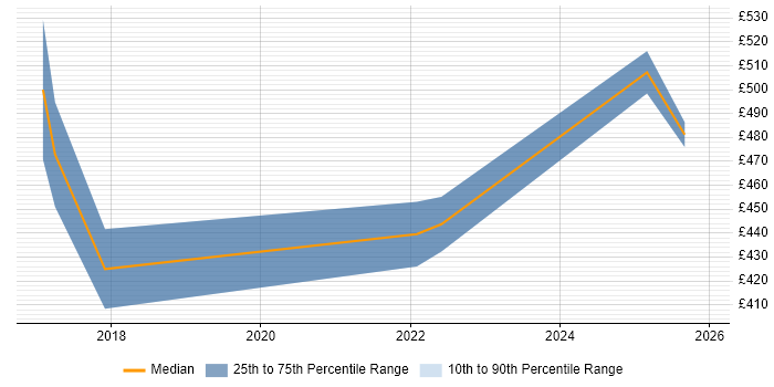 Contractor daily rate distribution trend for jobs in Birmingham citing Emotional Intelligence