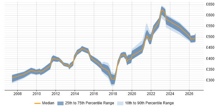 Contractor daily rate distribution trend for jobs in Birmingham citing End-to-End Testing