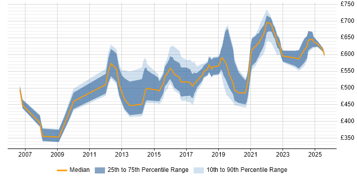 Contractor daily rate distribution trend for jobs in Birmingham citing Enterprise Architecture