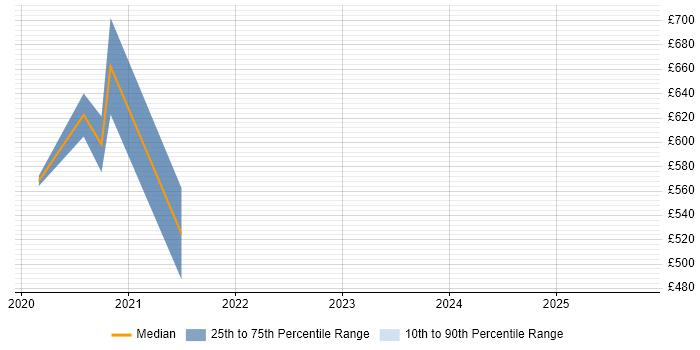 Contractor daily rate distribution trend for jobs in Birmingham citing Enterprise Cloud