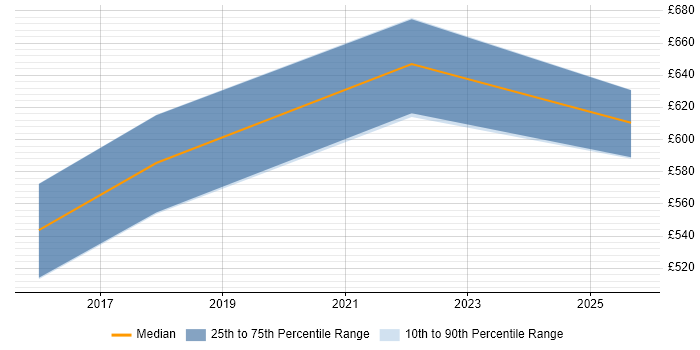 Contractor daily rate distribution trend for Enterprise Data Architect job vacancies in Birmingham